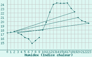 Courbe de l'humidex pour Bourg-en-Bresse (01)