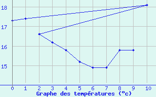 Courbe de tempratures pour Duras (47)