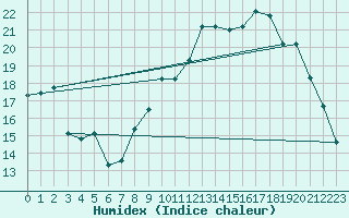 Courbe de l'humidex pour Landivisiau (29)