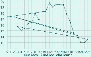 Courbe de l'humidex pour Aigle (Sw)