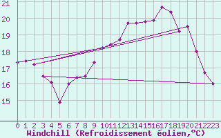 Courbe du refroidissement olien pour Le Havre - Octeville (76)