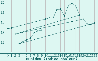 Courbe de l'humidex pour Corsept (44)