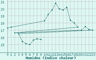 Courbe de l'humidex pour Ploudalmezeau (29)