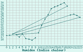 Courbe de l'humidex pour Ruffiac (47)