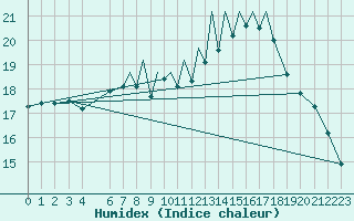 Courbe de l'humidex pour Hawarden