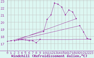 Courbe du refroidissement olien pour Biache-Saint-Vaast (62)