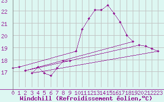 Courbe du refroidissement olien pour Cdiz