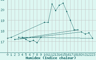 Courbe de l'humidex pour Ile Rousse (2B)