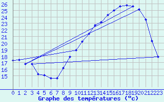 Courbe de tempratures pour Charmant (16)