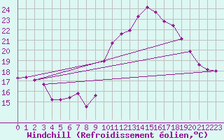 Courbe du refroidissement olien pour Roujan (34)