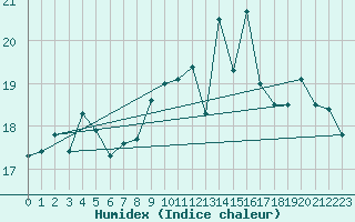 Courbe de l'humidex pour Dieppe (76)