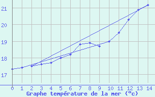 Courbe de temprature de la mer  pour le bateau BATFR14