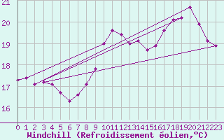 Courbe du refroidissement olien pour Lille (59)