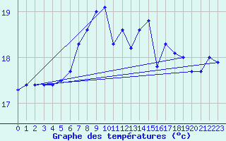 Courbe de tempratures pour Belmullet