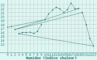 Courbe de l'humidex pour Nevers (58)