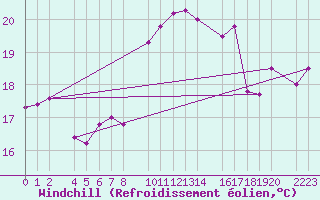 Courbe du refroidissement olien pour Castro Urdiales