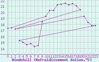 Courbe du refroidissement olien pour Cap de la Hague (50)