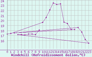Courbe du refroidissement olien pour Bellengreville (14)