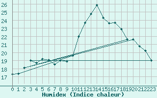 Courbe de l'humidex pour Blaugies - Dour (Be)