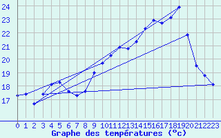 Courbe de tempratures pour Gruissan (11)