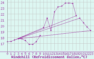 Courbe du refroidissement olien pour Nonaville (16)