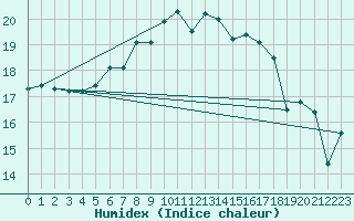 Courbe de l'humidex pour Altdorf