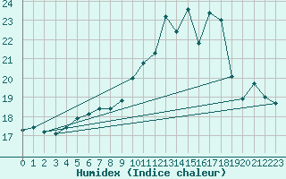 Courbe de l'humidex pour Valleroy (54)