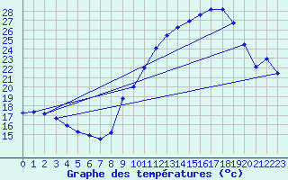 Courbe de tempratures pour Dijon / Longvic (21)