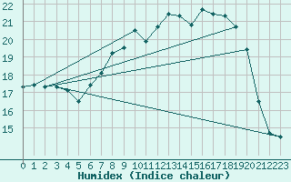Courbe de l'humidex pour Crosby