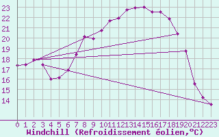 Courbe du refroidissement olien pour Fribourg (All)