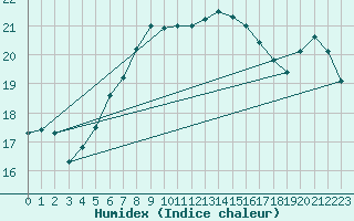 Courbe de l'humidex pour Kevo
