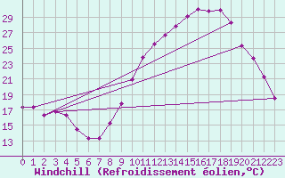 Courbe du refroidissement olien pour Clermont-Ferrand (63)