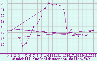 Courbe du refroidissement olien pour Salen-Reutenen