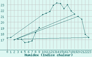 Courbe de l'humidex pour Martigues (13)