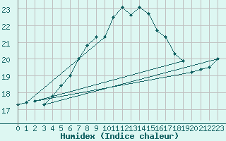 Courbe de l'humidex pour Liscombe