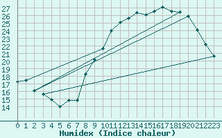 Courbe de l'humidex pour Estoher (66)