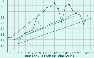 Courbe de l'humidex pour Cartagena