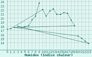 Courbe de l'humidex pour Llucmajor