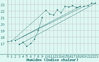 Courbe de l'humidex pour Twenthe (PB)