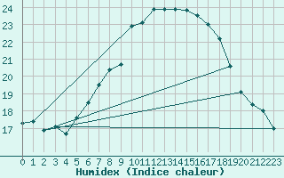 Courbe de l'humidex pour Schleiz