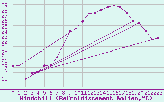 Courbe du refroidissement olien pour Retz