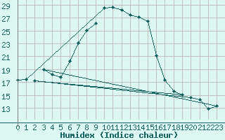 Courbe de l'humidex pour Stabio