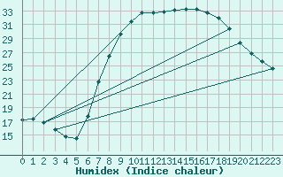 Courbe de l'humidex pour Diepholz