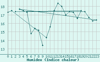 Courbe de l'humidex pour Le Mans (72)