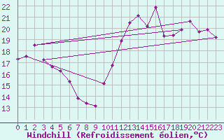 Courbe du refroidissement olien pour Cambrai / Epinoy (62)