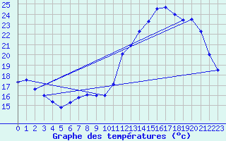 Courbe de tempratures pour Grenoble/agglo Le Versoud (38)