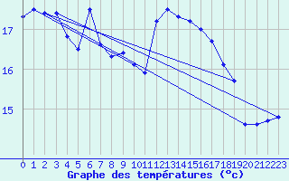 Courbe de tempratures pour Vejer de la Frontera