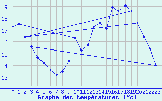 Courbe de tempratures pour Aytr-Plage (17)