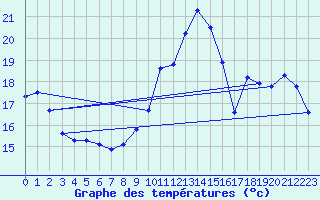 Courbe de tempratures pour Dax (40)