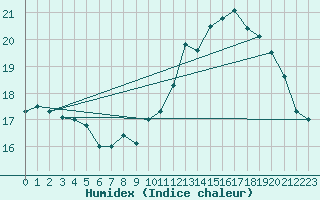 Courbe de l'humidex pour Cap de la Hve (76)